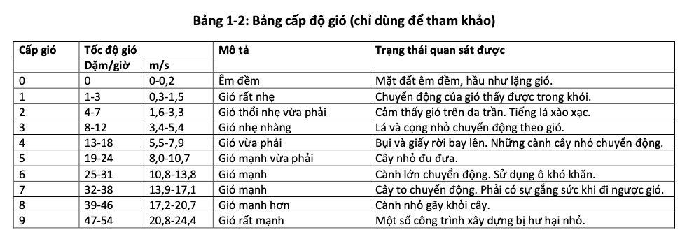 Bảng cấp độ gió khi làm việc trên cao 