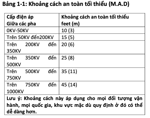 Bảng khoảng cách an toàn điện